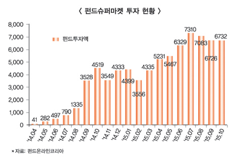 글로벌 증시 개선되며 주식형펀드 소폭 증가