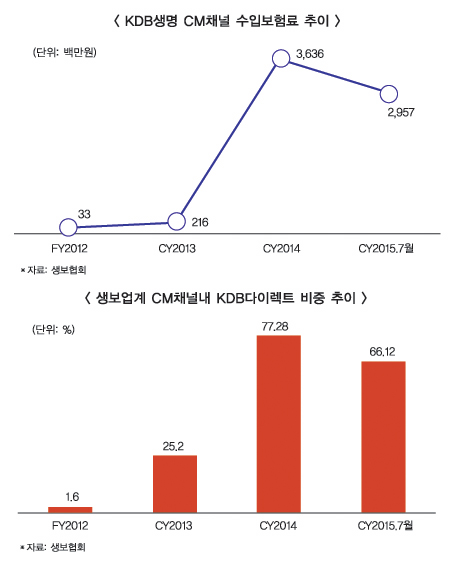 KDB다이렉트, 3년새 110배 급성장