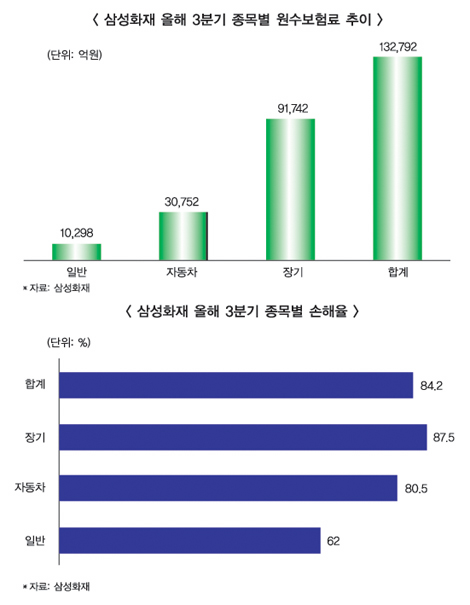 自保 ‘1사3요율’ 도입, “운영의 묘 확대 기회”