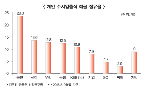 계좌이동제, 은행권 지각변동 가져올까?