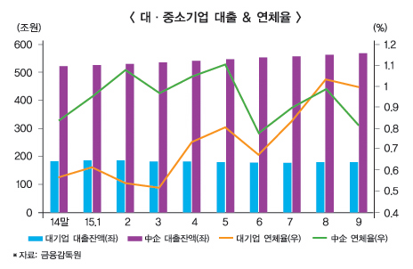 은행 순익보다 기업들 위험걱정 태산