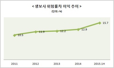 生保 위험률차익, 15% 돌파