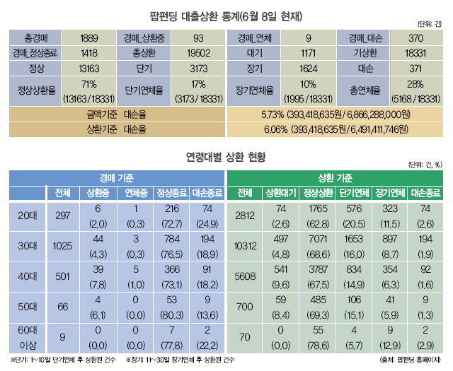 P2P, 엔젤투자, 레버리지, 부동산NPL-위험하고 달콤한 투자