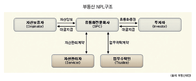 P2P, 엔젤투자, 레버리지, 부동산NPL-위험하고 달콤한 투자