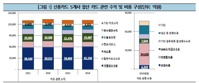 카드업계, 수수료 떨어지니 ‘신용등급’ 불안?