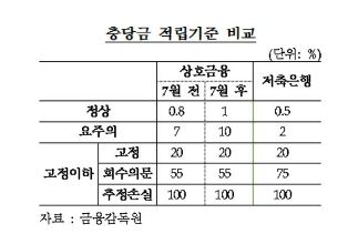 금융위, 상호금융 충당금 저축銀 수준 인하
