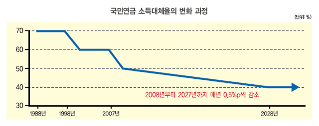 국민연금, 개인연금, 퇴직연금, 주택연금, 기초연금 - 연금상품 대해부