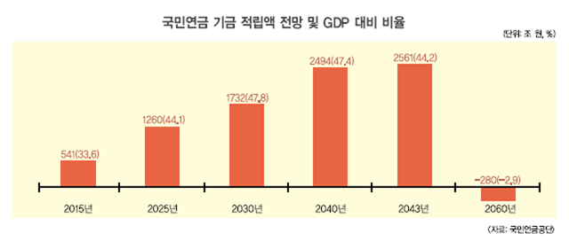 국민연금, 개인연금, 퇴직연금, 주택연금, 기초연금 - 연금상품 대해부