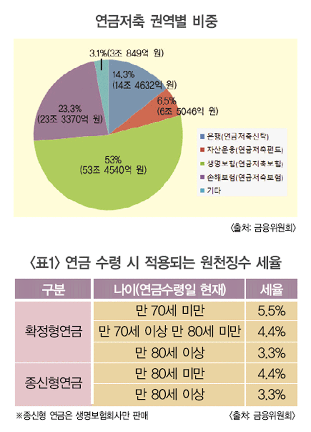 국민연금, 개인연금, 퇴직연금, 주택연금, 기초연금 - 연금상품 대해부