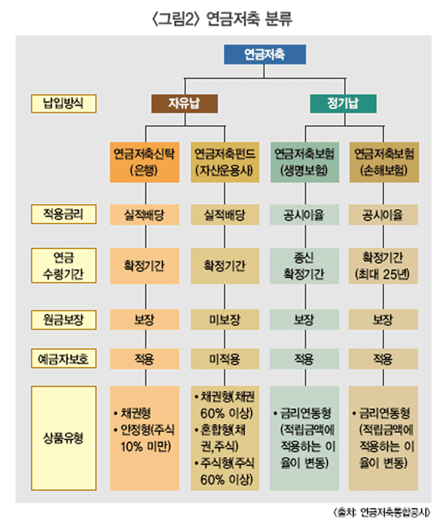 국민연금, 개인연금, 퇴직연금, 주택연금, 기초연금 - 연금상품 대해부