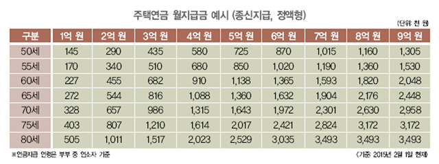 국민연금, 개인연금, 퇴직연금, 주택연금, 기초연금 - 연금상품 대해부