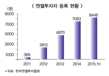 100만원이면 법인도 ‘천사(엔젤캐피탈) ’