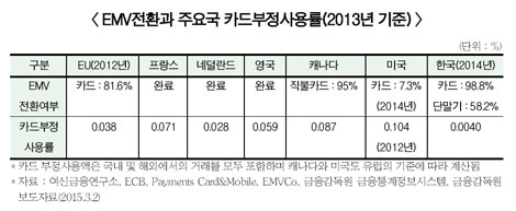 카드부정사용 따른 불안감 증대