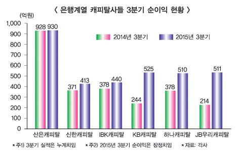 은행계 캐피탈사들 사상 최대 실적 기대