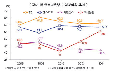 “은행 연공형 임금체계 직무·성과 중심으로 바꿔야”