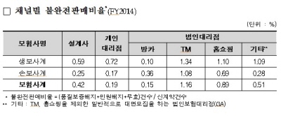금감원, GA 관리자 대상 전국 순회교육 실시