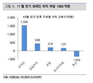 11월 옵션만기, 외국인 변심하나