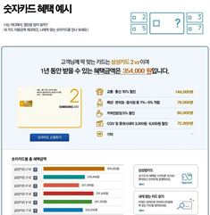 삼성카드, '숫자카드 혜택 예시' 서비스 오픈