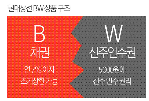 분리형 신주인수권부사채(BW), 채권이자에다 주식은 싸게 덤으로