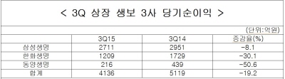상장 생보 3사, 3분기 당기순익 전년동기比 20% 감소