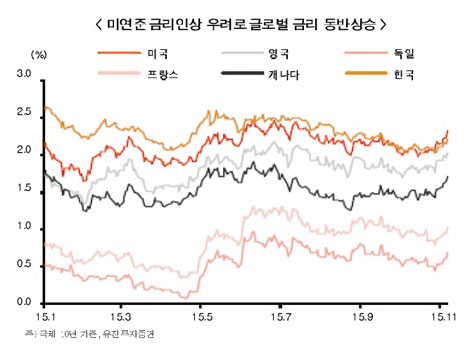 시장금리 ‘꿈틀’, 증권사 ‘조마조마’