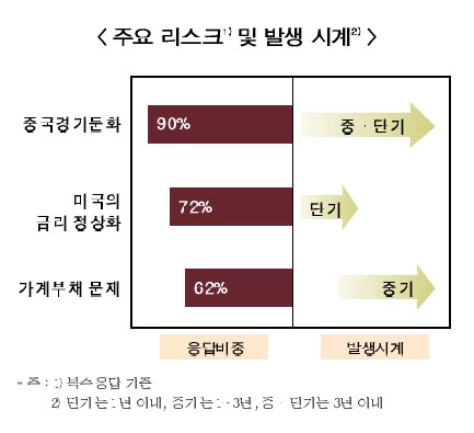 중국發 금융리스크 우려 커져