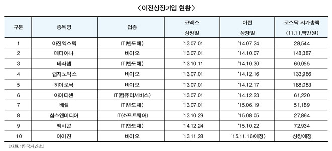 코넥스기업 코스닥시장 이전상장 ‘봇물’