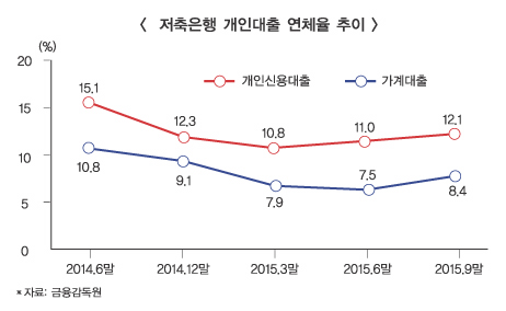 심상찮은 저축銀 신용대출, 위험신호?