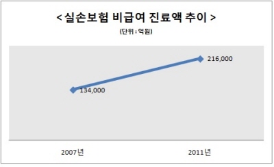 보험업계, "심사기관 통해 비급여 소극 행보 벗나?"