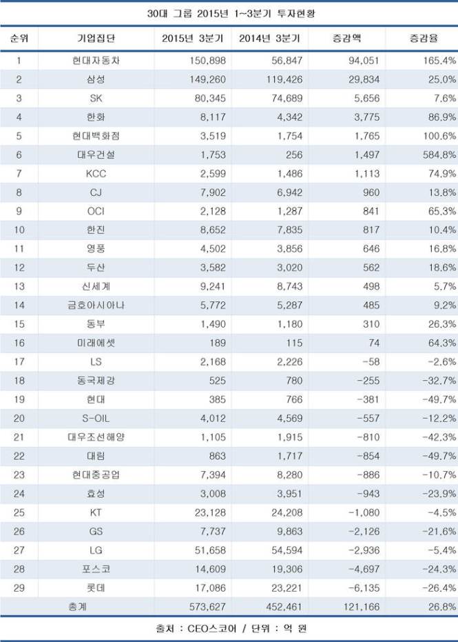 현대차, 삼성 제치고 투자 규모 재계 1위 차지