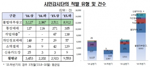 시민감시단, 불법사금융 등 2.8만건 적발