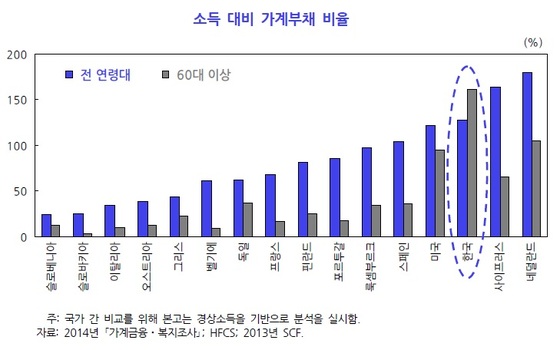 60대 이상 고령층 가계부채 상환부담 심각
