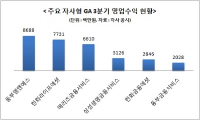 삼성생명금융서비스 자사형GA 한계 벗을까