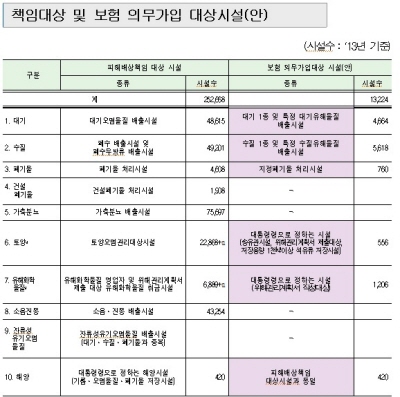 대형 손보 3사, “환경책임보험 불참”