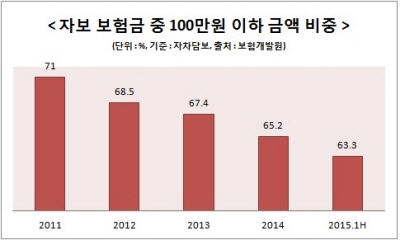 건수제 일괄 전환 백지化… ‘소액다건 추세 미반영’