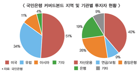 국민은행, 커버드본드로 국제 위상 ‘우뚝’
