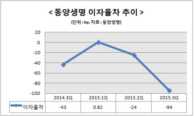 동양생명, 자산이익률 급락 속 이차역마진 심화