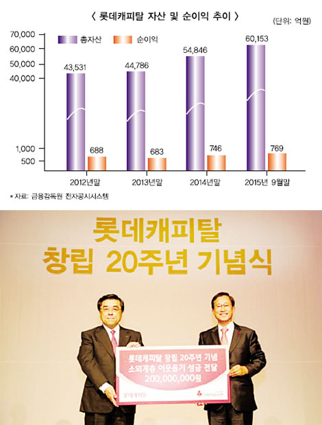 롯데캐피탈 거침없는 실적 행보 ‘눈길’