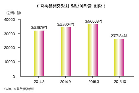 중앙회 몰린 뭉칫돈, 다시 저축은행으로