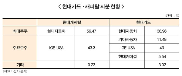 현대캐피탈, 합작 끝난 GE에 화끈한 배당