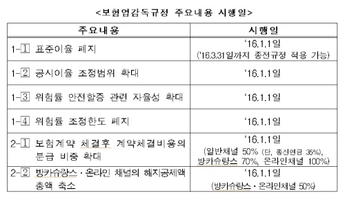 실손보험, 내년에 최대 30% 인상