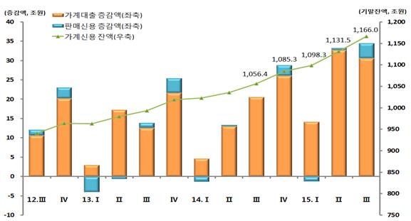 가계빚 1166조원…최대치 또 경신하며 ‘폭주’