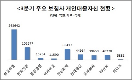 보험권 대출, 비은행권 중 가장 돋보여