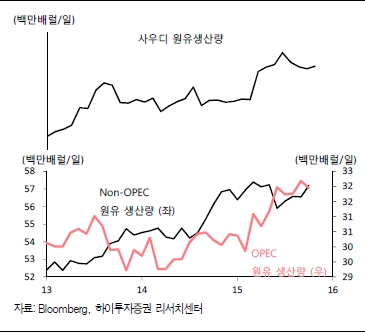 국제유가 하락세 ‘주춤’