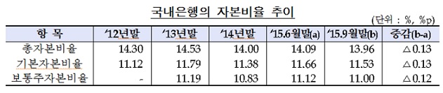 국내은행, 위험자산 늘며 BIS 자본비율 하락