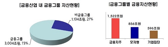 “삼성·동부·미래에셋도 금융그룹 감독 적용해야”