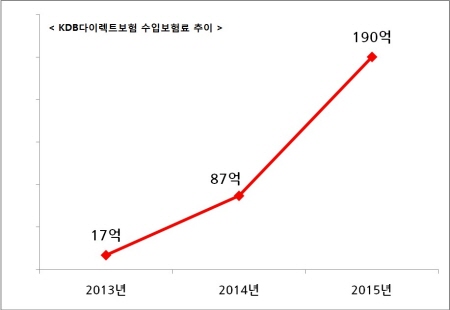 KDB다이렉트,  인터넷 연금보험 전문 브랜드 지향