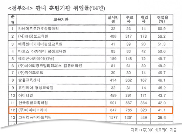 아이비승무원학원 승무원학원 분야 3년 연속 취업률 1위 달성