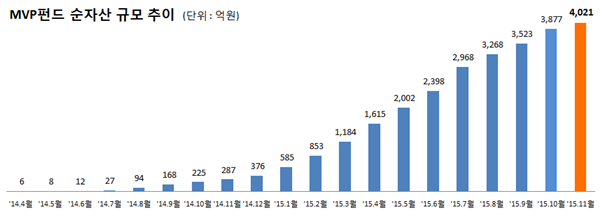 미래에셋생명, 변액보험 MVP펀드 순자산 4000억 돌파