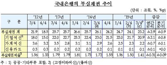 3분기 은행권 부실채권비율 하락세